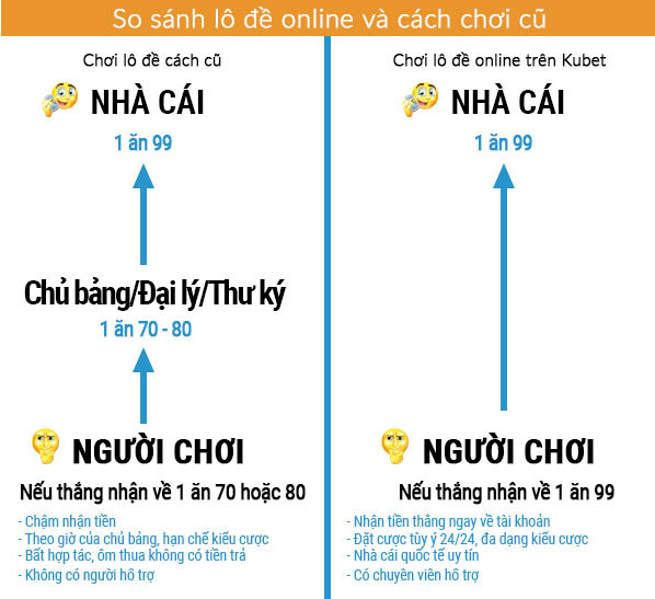 Trã thưởng cực cao khi chơi